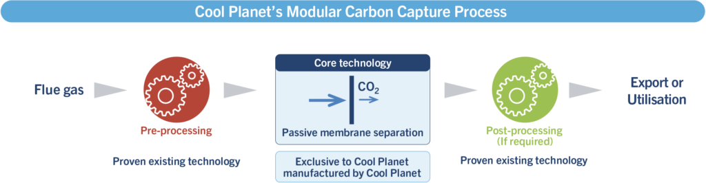 Technology - Cool Planet Technologies
