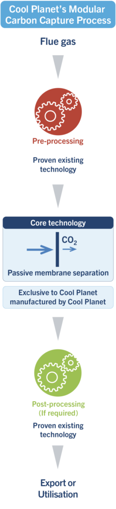 Technology - Cool Planet Technologies