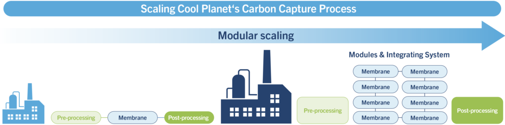 Technology - Cool Planet Technologies